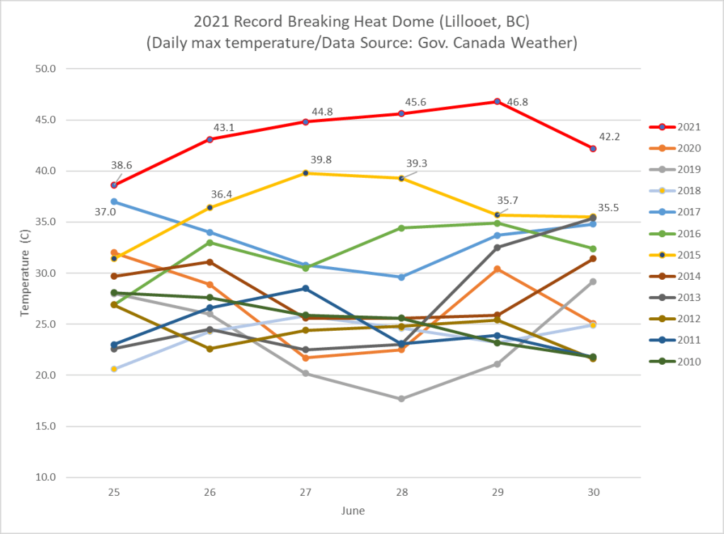 Graph showing the record breaking 2021 temperatures for Lillooet BC during the Heat Dome